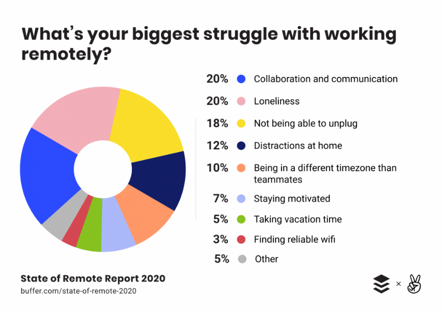 How to Support Employees Struggling with Remote Working